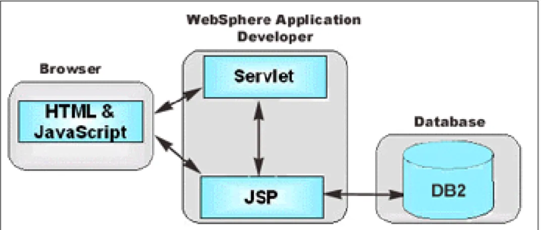 Figure 3-12   ITSOBankSelectWeb project model
