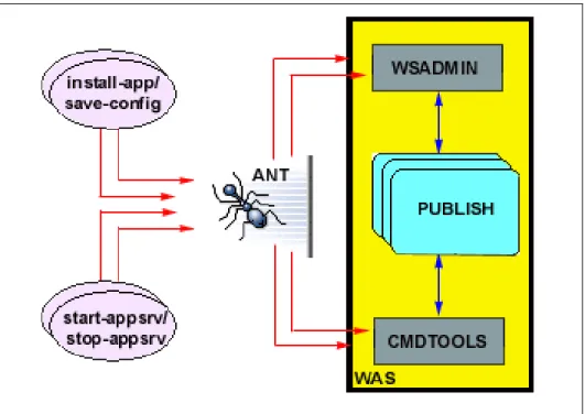 Figure 3-16   Deployment using Ant