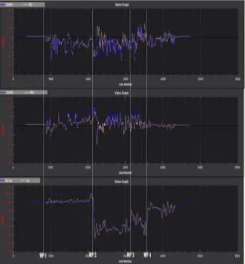 Fig. 6 Roll, Pitch and Yaw angles readings of test one 