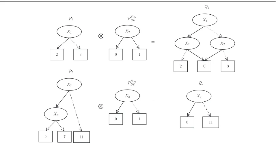 Fig. 10 Partitions over the set of reachable states givenresulting in s0. The partitions P1 and P2 of Fig
