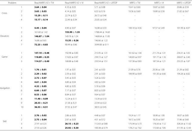 Table 1 Average and 95 % confidence interval of the time, in seconds, to solve each problem using ϵ = 10−3