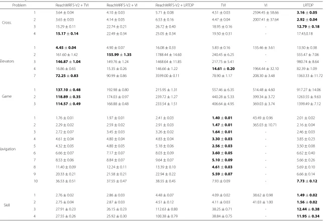 Table 2 Average and 95 % confidence interval of the time, in seconds, to solve each problem using ϵ = 10−3