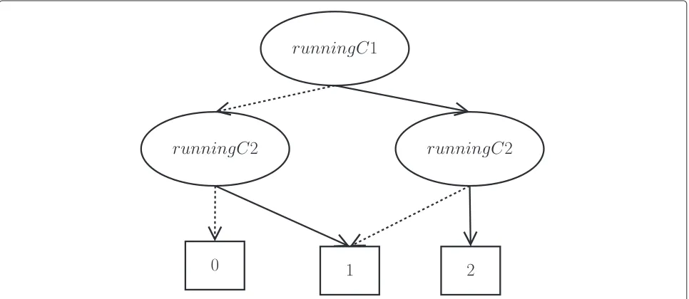 Fig. 3 Reward function as a table. Reward function for action noop in an instance of the domain SysAdmin with 2 computers