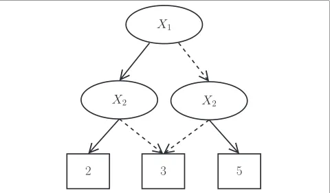 Fig. 5 A partition represented as an ADD and its DNF expression. A partitionstate variables P of a set of states S in which the blocks are represented by the set of X = {X1, X2}