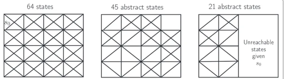 Fig. 9 Different partitions of S. The first box represents a set of states. The second box is a partition of the first box, and the third box is also apartition of the first box but only over the reachable states given s0