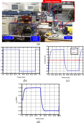 Fig. 6. (a) Photograph of the test bench used for testing the PMSM with concentrated winding (b) The recorded stepwise voltage change Vd, (c) The recorded currents id and iq measured during stepwise voltage and (d) The calculated d- axis flux linkage Ψd(t)