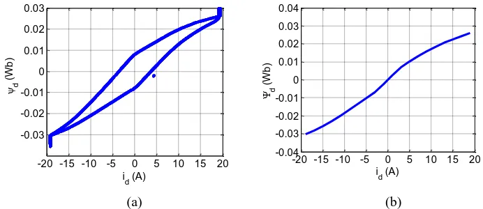 Fig. 7. The non-linear characteristic Ψd(id, iq=0), (a) one magnetization cycle (b) The characteristic averaged for each Ψd