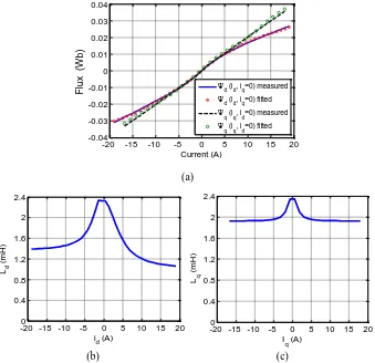 Fig. 8.   (a) The generated and approximated non-linear characteristic Ψd(id, iq=0) and Ψq(iq, id=0), (b) the dynamic d-axis inductance and (c) the dynamic q-axis inductance obtained from fluxes curves approximation 