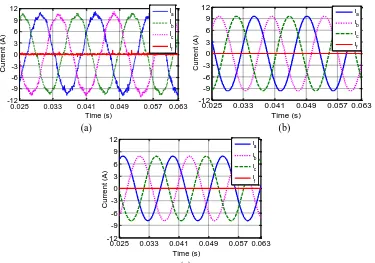 Fig. 9. Phases and fault currents for a healthy machine (a) Measured (b) Proposed non-linear model and (c) Classical linear model 