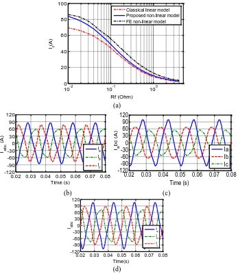 Fig. 5. (a) Short-circuit rms current vs. insulation resistance, Rf(b) Classical linear model (c) Non-linear FE model (d) Proposed non-linear model, ( (T=22 Nm,  µ=0.5)  Rf =0.1 Ω, T=20 Nm and µ=50%) 