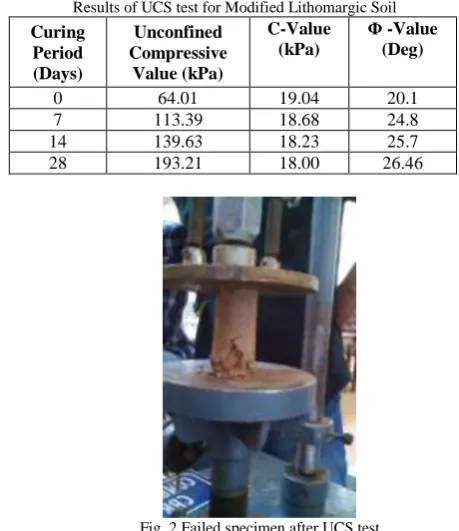 TABLE 1.4  Results of UCS test for Modified Lithomargic Soil