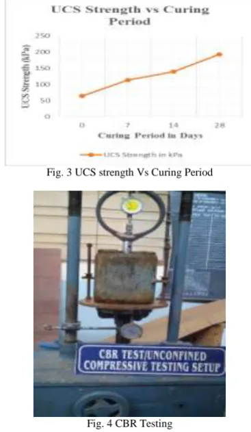 Fig. 3 UCS strength Vs Curing Period  