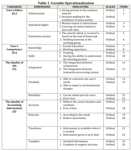 Table 2. The Validity and Reliability  