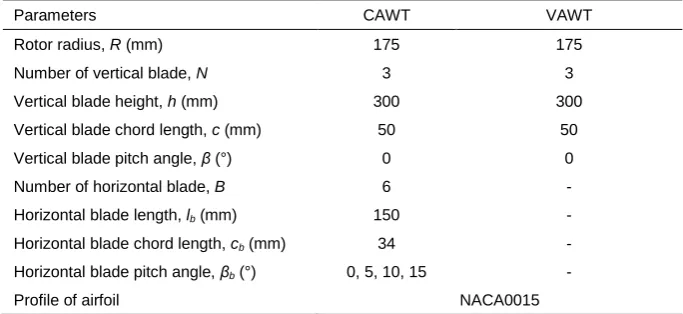 Table 1: The parameters of the study 