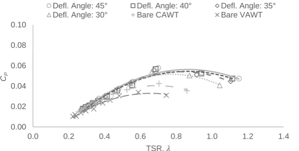 Figure 4:  Power coefficient against tip speed ratio for the CAWT (horizontal blade pitch angle 15°) integrated with deflector having inclination angles, θd = 30°, 35°, 40°, and 45°