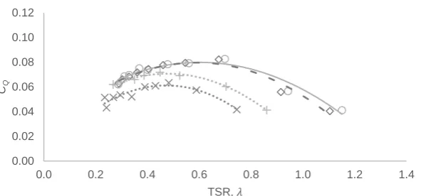 Figure 6:  Torque coefficient against tip speed ratio for the CAWT (pitch angle 15°) integrated with deflector having inclination angles, θd = 35° and 45°
