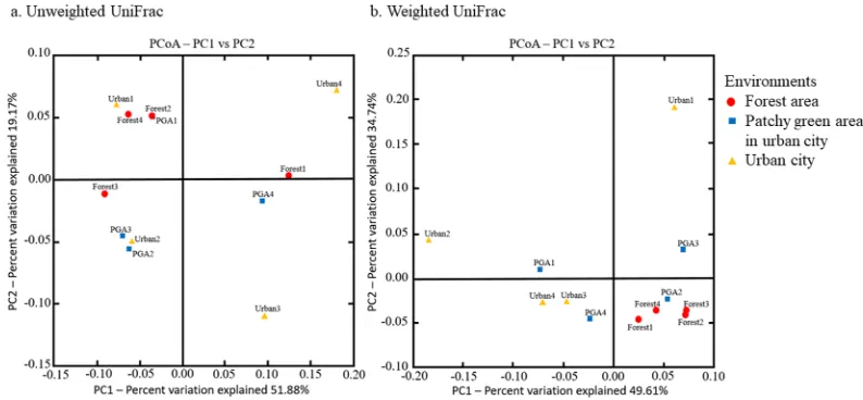 Figure 3. Principal coordinate analysis (PCoA) of (a) Unweighted UniFrac distances and (b) Weighted UniFrac distances for all OTUs associated with O