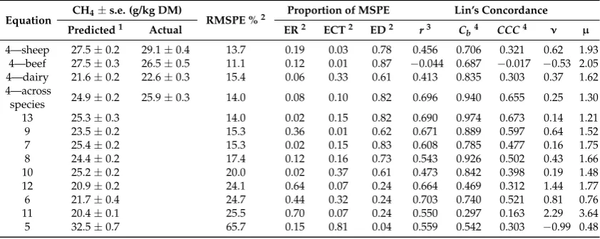 Table 4. Evaluation of prediction equations for CH4 emissions developed in the present study anddeveloped elsewhere (Table 3), using data from sheep (n = 96), beef (n = 24) and dairy cattle (n = 95).