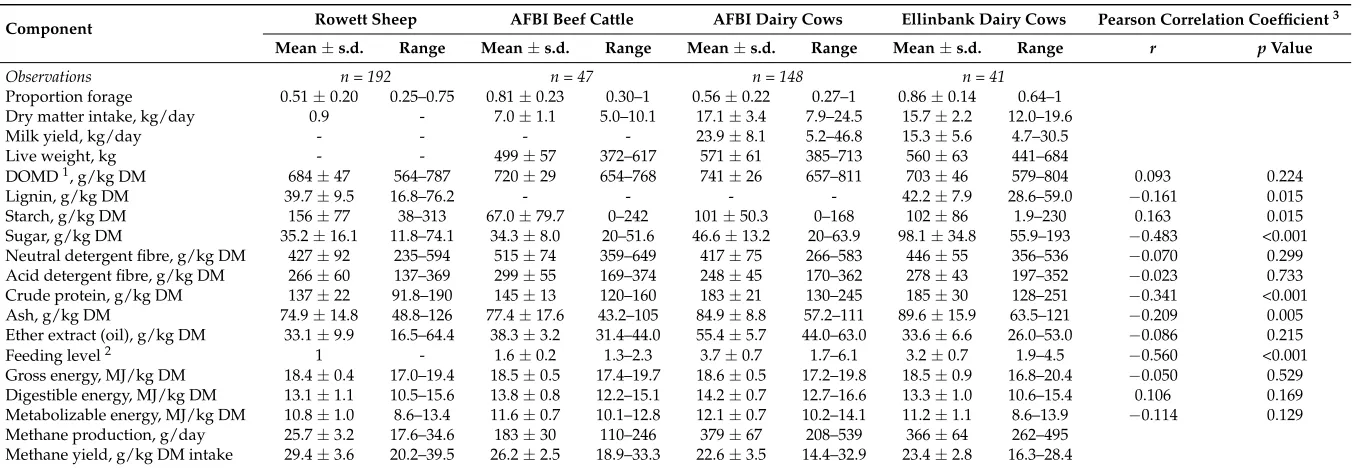 Table 1. Average production values and composition of diets fed to sheep at the Rowett Institute [13], beef cattle and dairy cows at AFBI and dairy cows at EllinbankResearch Centre for data used to develop CH4 prediction equations.