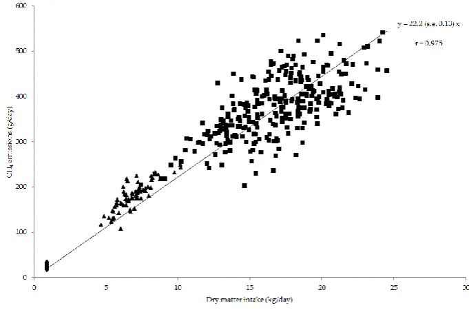 Figure 1.Observed dry matter intake and CH(Figure 1. 4 emissions per day for sheep (♦; n = 288), beef cattle (▲; n = 71) and dairy cows (■; n = 284) included in the analysis