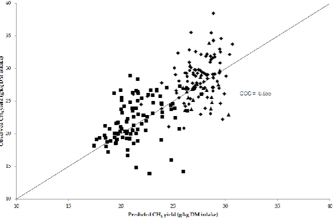Figure 2.Figure 2. Predicted using Equation (4) and observed CH4 yield (g/kg dry matter (DM) intake) for sheep (♦; n = 96), beef cattle (▲; n = 24) and dairy cows (■; n = 95)