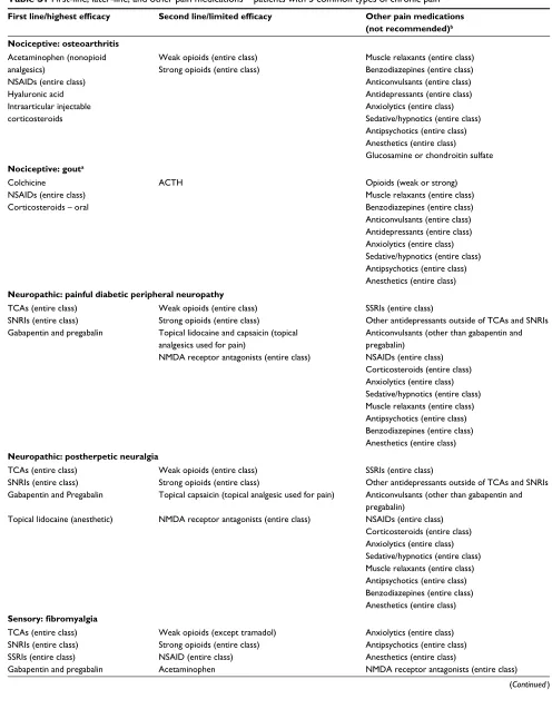 Table S1 First-line, later-line, and other pain medications – patients with 5 common types of chronic pain