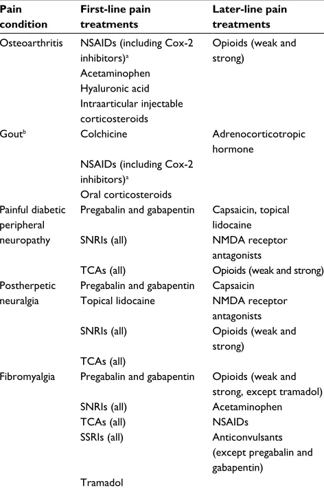Table 1 First-line and later-line pain medication classes for five chronic pain conditions
