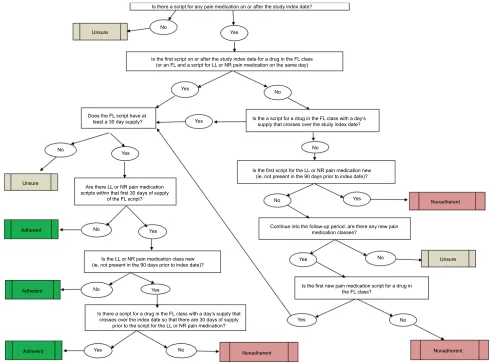 Figure 1 Adherence algorithm treatment pathways and decision tree.Abbreviations: FL, first-line; LL, later-line; NR, not recommended.