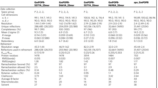 Table 1 Data collection and reﬁnement statistics