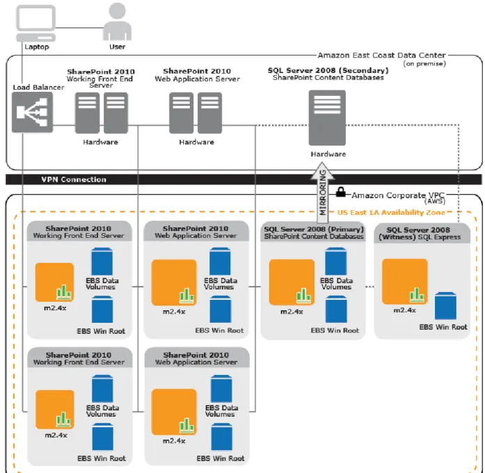 Figure 1. SharePoint 2010 Enterprise Component Breakdown                                                              