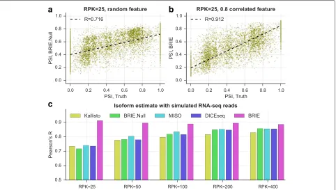 Fig. 2 BRIE improves isoform estimates by using an informative prior on simulated data