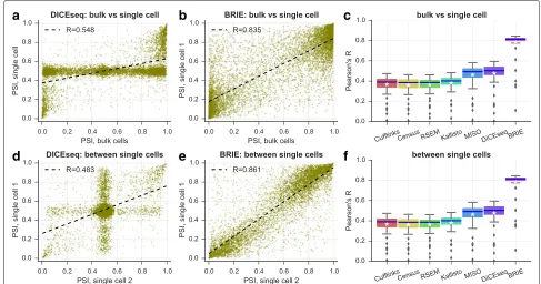 Fig. 3 BRIE improves splicing estimates by using sequence features. a–c Pearson’s correlation between bulk and single cells on exon inclusion ratioψ in HCT116 cells
