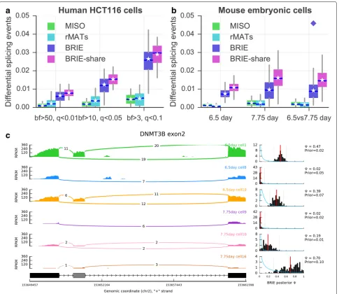 Fig. 4 Detection of differential splicing between cells.junction reads. Theevent in DNMT3B in three mouse cells at 6.5 days and three cells at 7.75 days