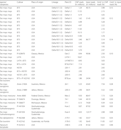 Table 1 Summary of CENH3 ChIP samples