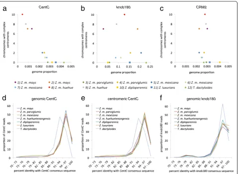 Fig. 3 Analysis of genomic and centromere-associated CentC. a–c Number of complex centromeres as a function of abundance of CentC,knob180, and CRM2 elements in the genome