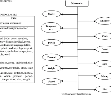 Fig.2 Numeric Class Hierarchy 