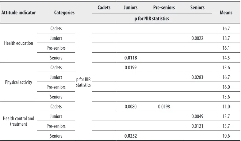 Table 3.  Results of variance analysis of content-related indicators of health-oriented attitude in different age categories of amateur sumo wrestler.