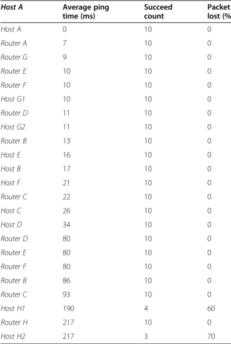Table 3 Delay and packet loss measurements