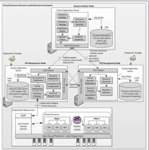 Figure 7 The virtual control plane prototype’s software architecture.