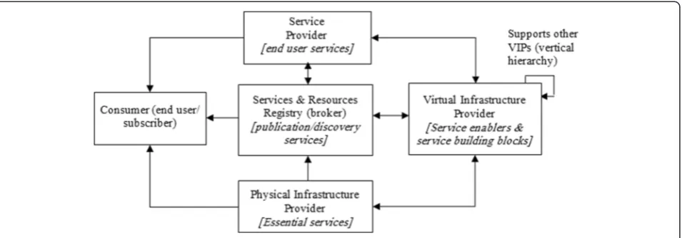 Figure 1 Proposed network virtualization business model.