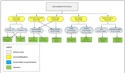 Figure 3 QoS-enabled VoIP service composition diagram.