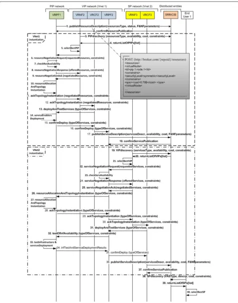 Figure 4 Illustrative session management scenario - Virtual Networks’ instantiation phase.