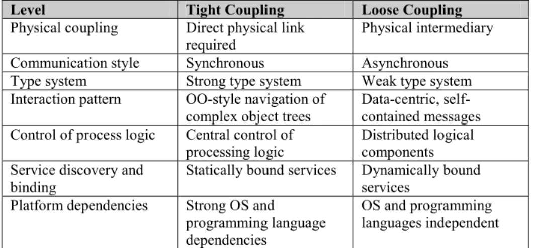 Table 1: Levels of coupling (Krafzig et al., 2005) 
