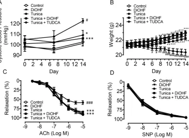 Figure 1. Chronic treatment with DiOHF normalizes systolic blood pressure, body weight and improves Test, endothelial function in mice treated with tunicamycin