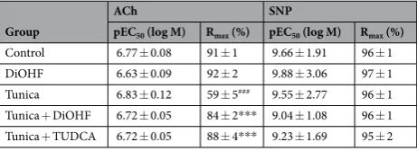 Table 1. Agonist sensitivity (pEC-independent relaxations to acetylcholine (ACh) and sodium nitroprusside (SNP) in aortic rings isolated from all treatment groups