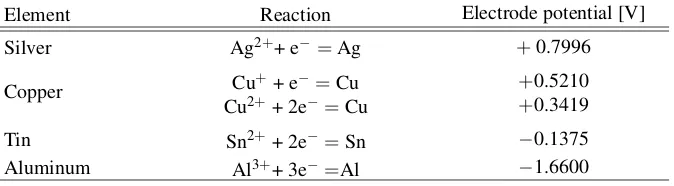 Table 1. Electrode potential of solder elements.