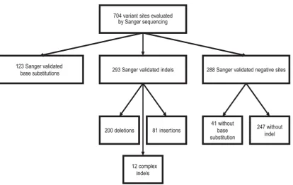 Figure 1. Layout of the 704 Sanger validated variant sites. Breakdown of the 704 Sanger validated base substitutions, insertion and/or deletions (indels), and negative sites from 142 samples