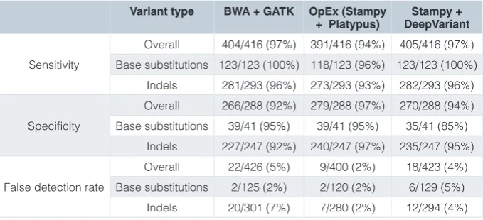Table 1. Performance of multiple variant callers based on the ICR142 dataset. Performance metrics were calculated as: Sensitivity = TP/(TP+FN), Specificity = TN/(TN+FP) or False detection rate = FP/(FP+TP), where TP = true positive sites; TN = true negativ