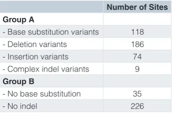 Table 2. Expected baseline performance for variant calling. Group A – variants that should be detected by any variant calling pipeline; Group B – sites in which a base substitution or insertion and/or deletion should not be called.
