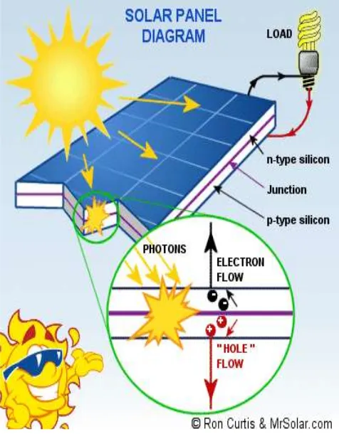 Fig. 4 Basic solar PV system 